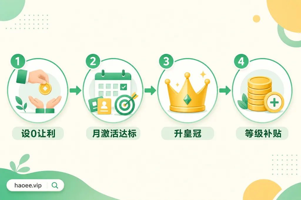 号易设0抽佣冲皇冠逻辑：让利下级、做大团队、月激活达标、拿等级补贴 - haoee.vip