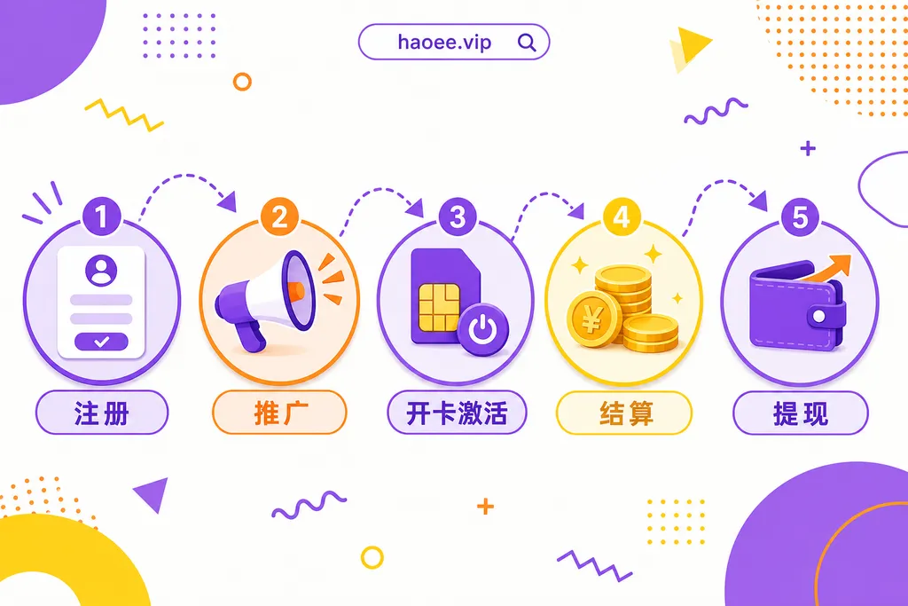 号易代理全流程:注册 → 推广 → 开卡激活 → 结算 → 提现 号易代理全流程:注册、推广、开卡激活、结算、提现 - haoee.vip