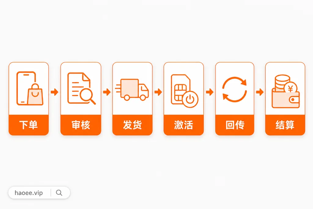 号易开卡激活全流程:下单 → 审核 → 发货 → 激活 → 回传 → 结算 号易号卡从下单到佣金到账的开卡激活完整流程图 - haoee.vip