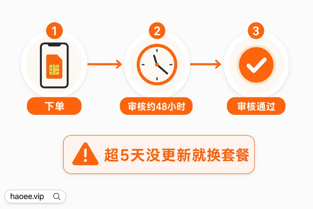 号易开卡审核时间节点:约48小时,超5天换套餐 号易开卡审核时间:约48小时审核、超5天建议换套餐重提 - haoee.vip
